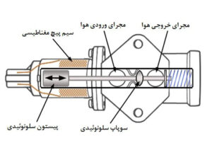 اجزای-استپر-موتور